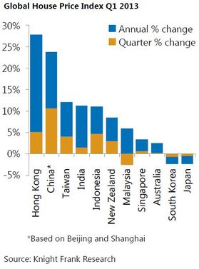 Knight Frank global house price index Q1 2013.JPG